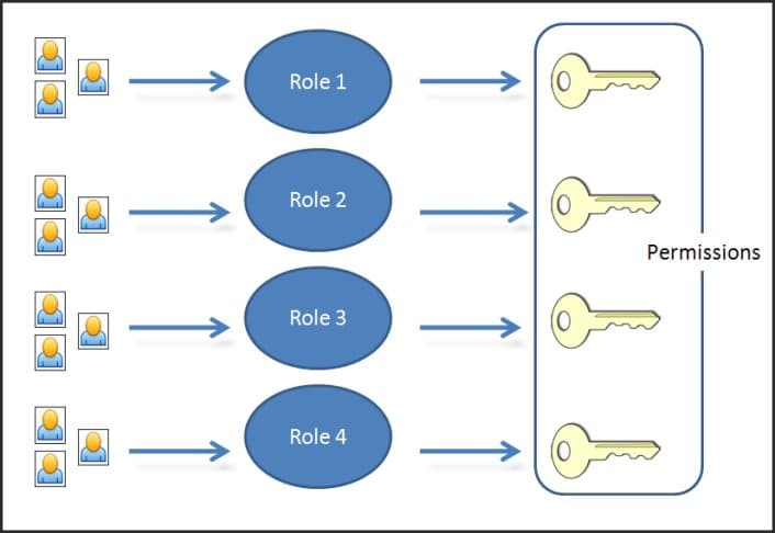 RBAC accessible : guide complet pour implémenter rôles et permissions sans complexité